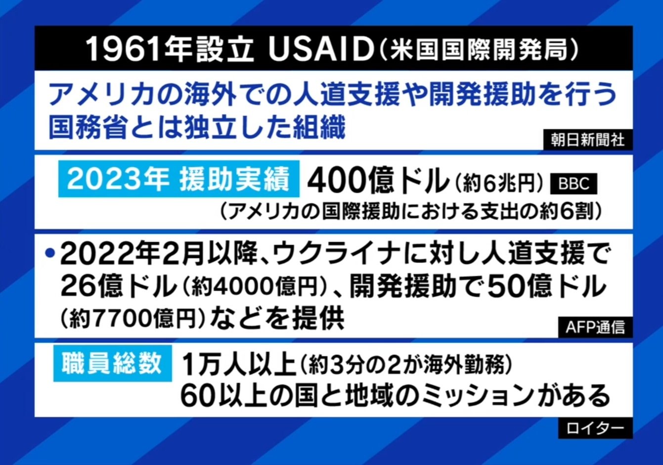 写真・画像】SNSで指摘される“USAIDとメディアの関係”とは？「ジャーナリストに400億円の資金提供」を調べてみると… 1枚目 | 国際 |  ABEMA TIMES | アベマタイムズ