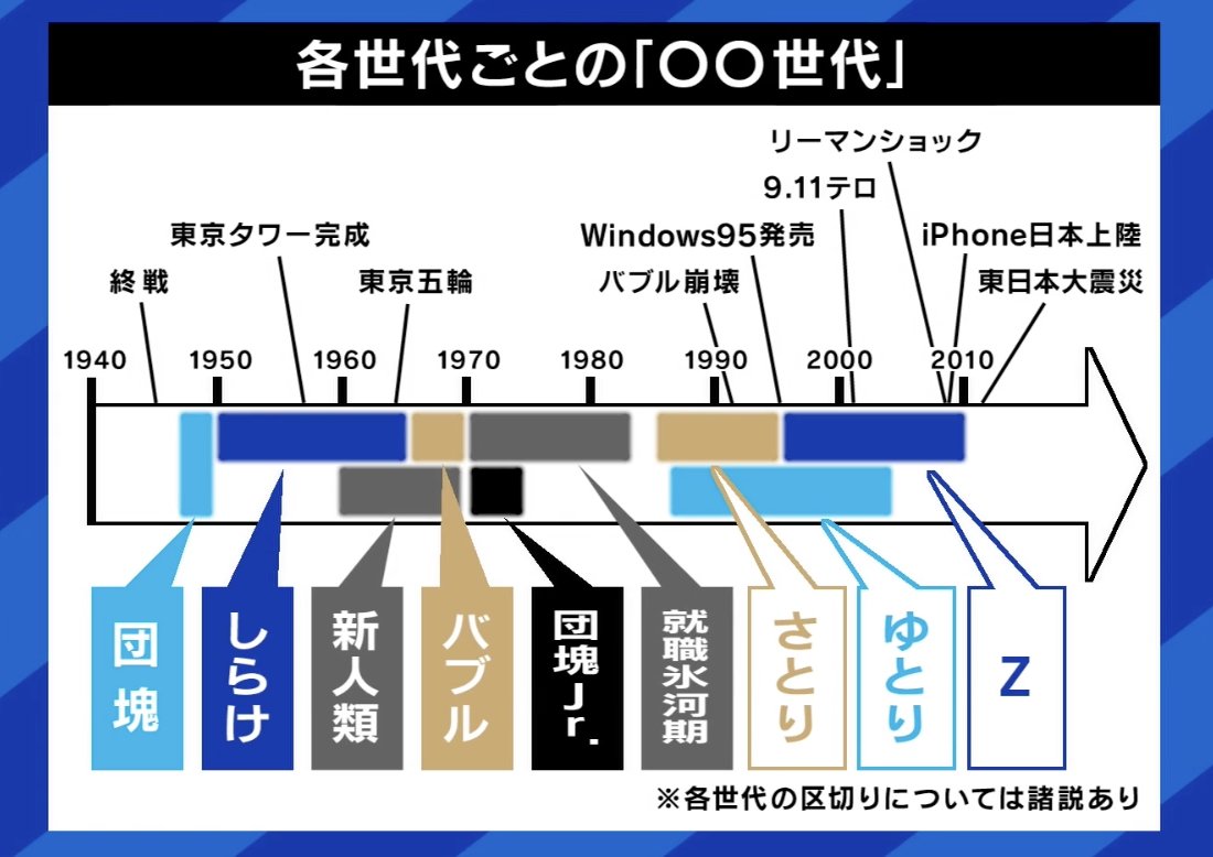 団塊 世代