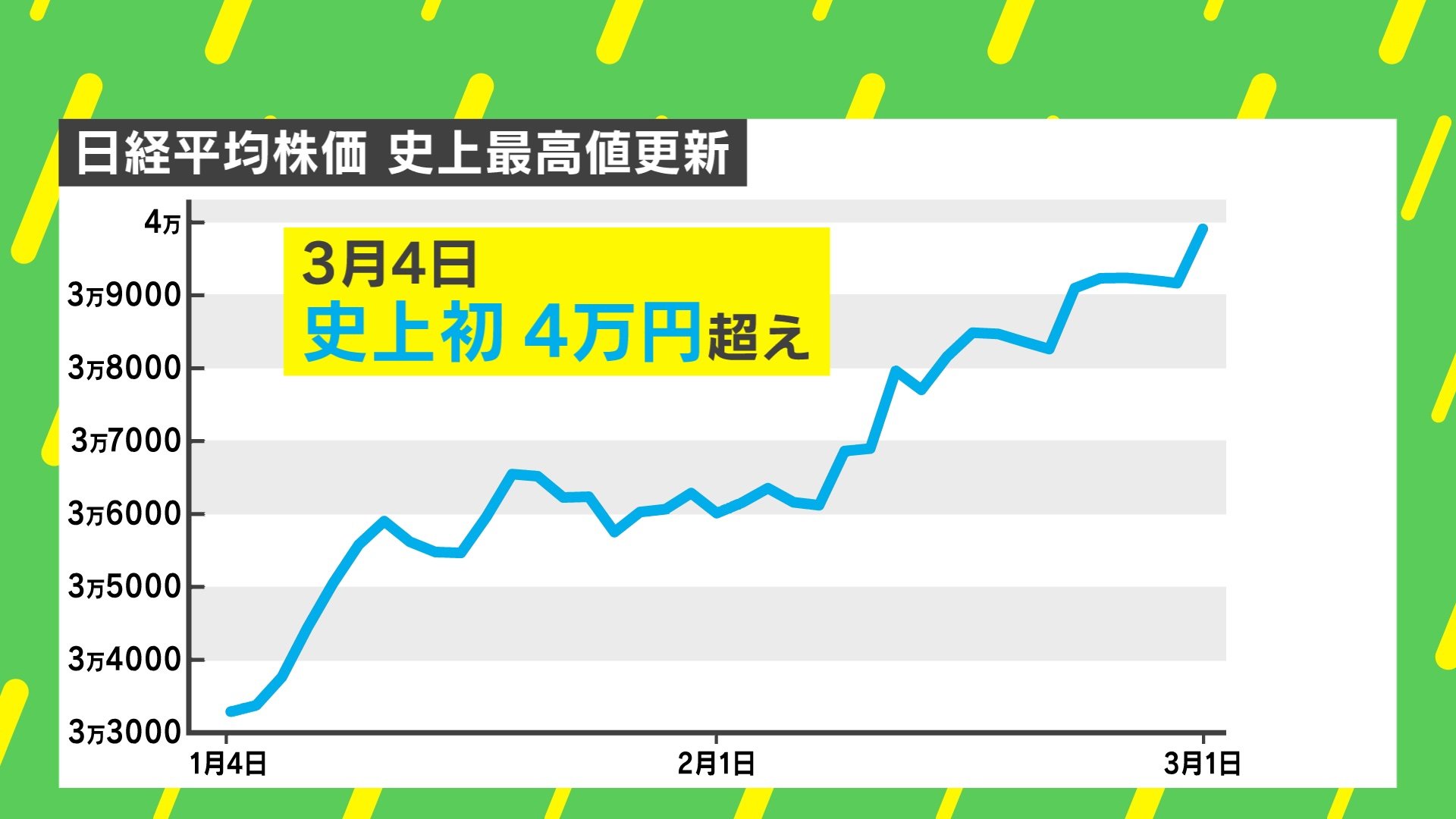 写真・画像】「株価4万円超え」と「ビットコイン上昇」の関連は？ 経済アナリスト森永康平氏「ガツンと下がる日は来る」 1枚目 | 経済・IT |  ABEMA TIMES | アベマタイムズ