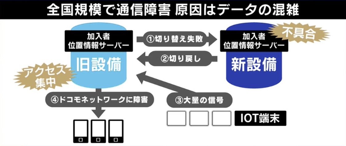 変わる報道番組#アベプラ【平日よる9時〜生放送】 - 企画 - ドコモ通信障害で批判続出...そもそも完璧求めすぎ?「復旧情報」が混乱に拍車も (ニュース) | 無料動画・見逃し配信を見るなら | ABEMA